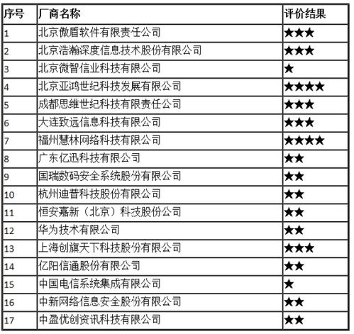 2017年全國互聯(lián)網(wǎng)信息安全管理系統(tǒng)廠商服務能力評價結(jié)果公示 提升信息安全服務新標桿
