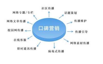 口碑營(yíng)銷(xiāo)項(xiàng)目的策略、優(yōu)勢(shì)與高效實(shí)施路徑